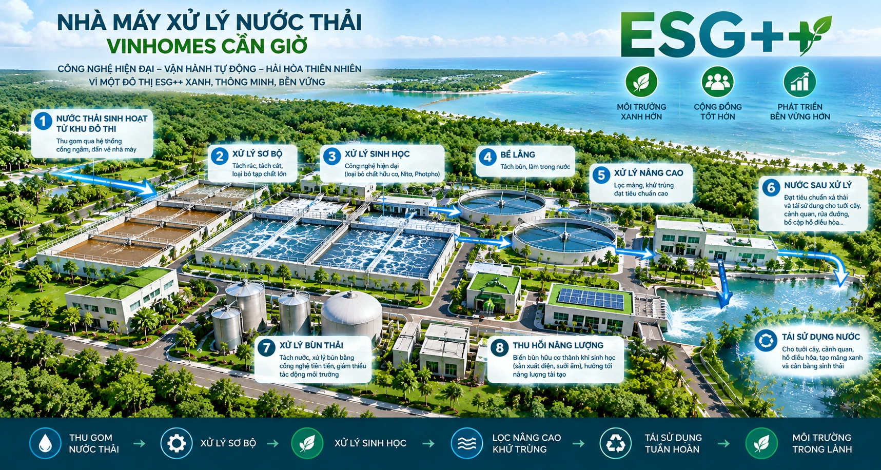 Phối cảnh AI minh họa nhà máy xử lý nước thải tại Vinhomes Green Paradise Cần Giờ với bể xử lý, bể lắng và khu tái sử dụng nước
